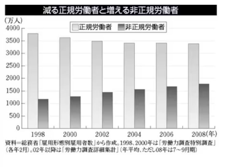 竹中平蔵　何をした　派遣　小泉純一郎　郵政民営化